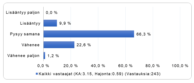 Sosiaalialalan järjestöt: Arviosi henkilöstön määrän muutoksesta työpaikassasi seuraavan kuuden kuukauden aikana. Lisääntyy paljon 0 %. Lisääntyy 9,9 %. Pysyy samana 66,3 %. Vähenee 22,6 %. Vähenee paljon 1,2 %. 