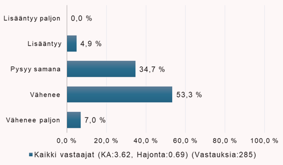 Vastaajien arvio henkilöstön määrän muutoksesta työpaikalla seuraavan kuuden kuukauden aikana: Lisääntyy paljon 0 %, lisääntyy 4,9 %, pystyy samana 34,7 %, vähenee 53,3%, vähenee paljon 7%.